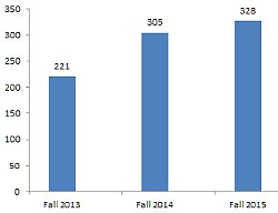 Fall semester dual enrollment growth