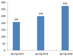 Spring semester dual enrollment growth