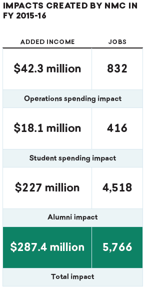 Impacts created by NMC in FY 2015-16