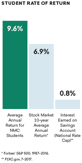 Student Rate Of Return