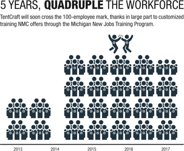 TentCraft workforce growth graph