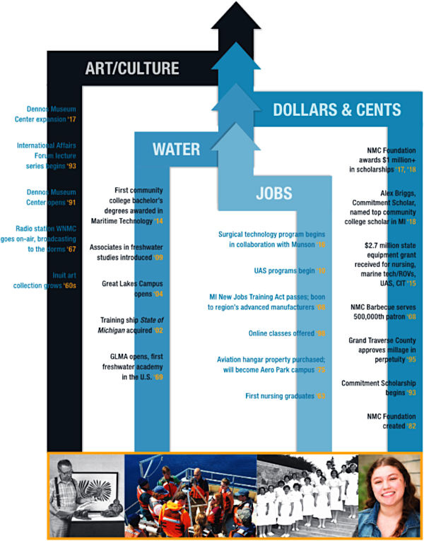 Timeline graphic