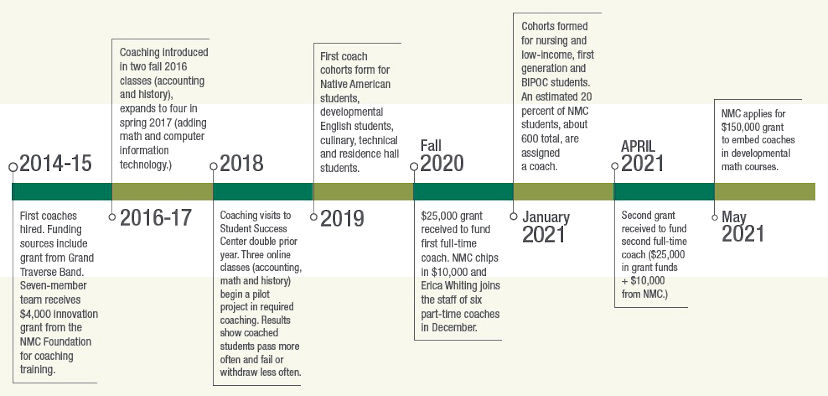 Success Coach program timeline