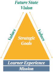 Strategic planning process graphic