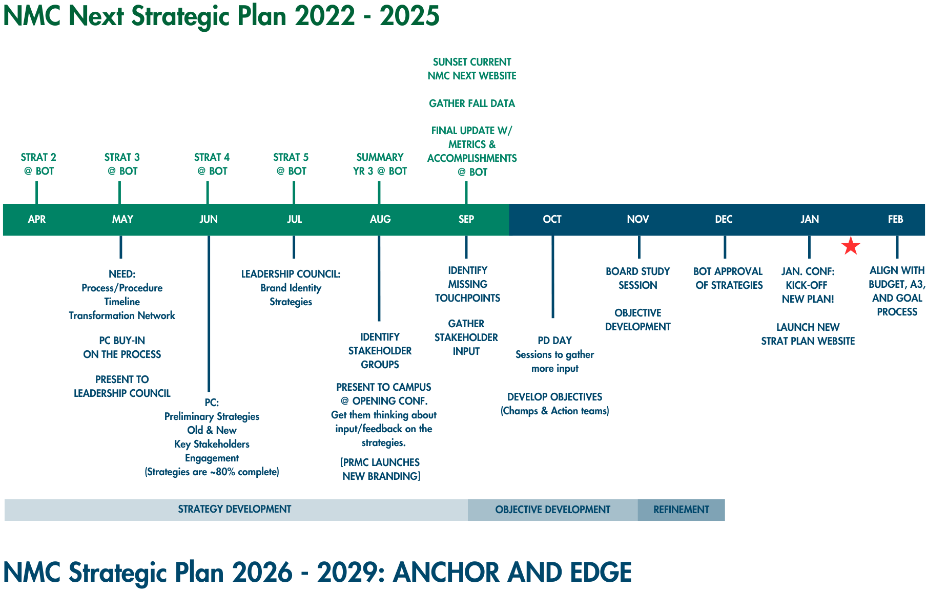 Strategic Plan timeline with red start at mid-January.