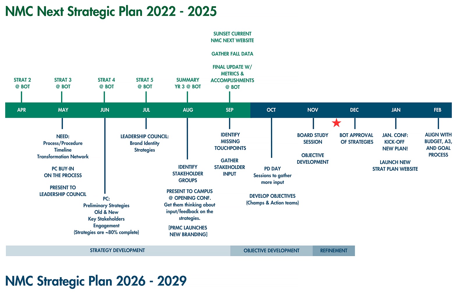 Strategic plan transition timeline