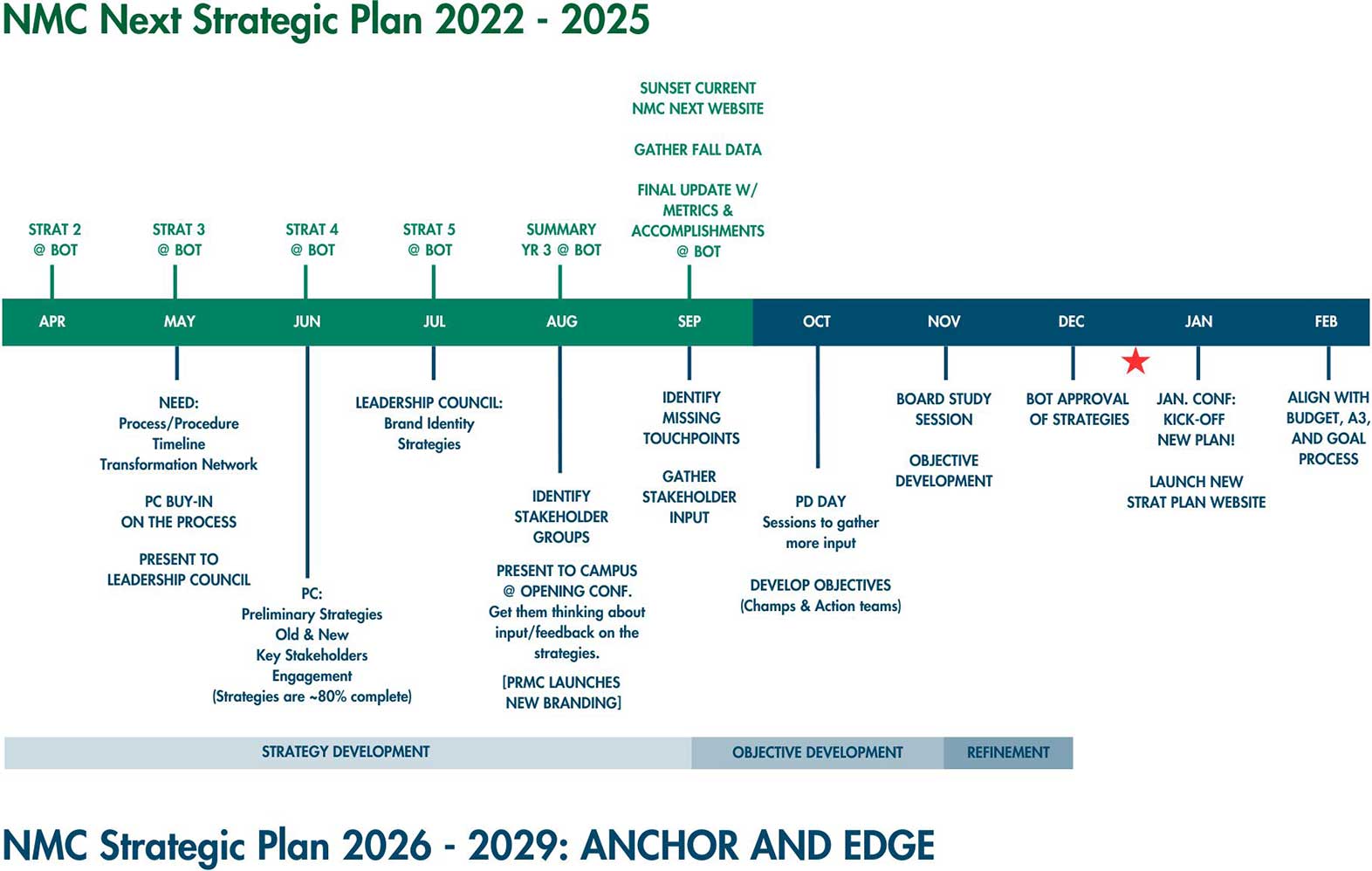 Strategic Plan transition timeline