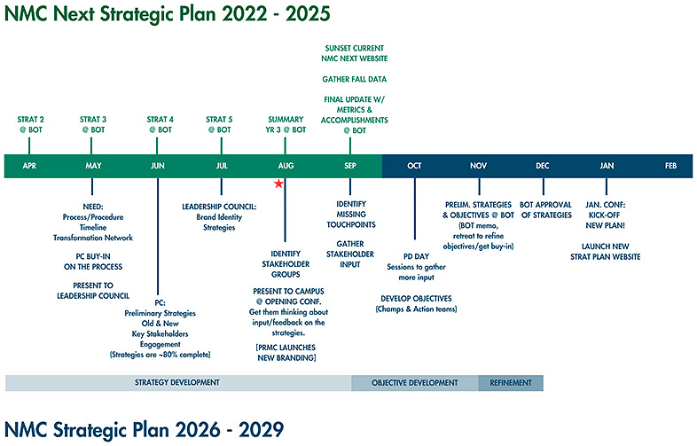 Strategic plan transition timeline